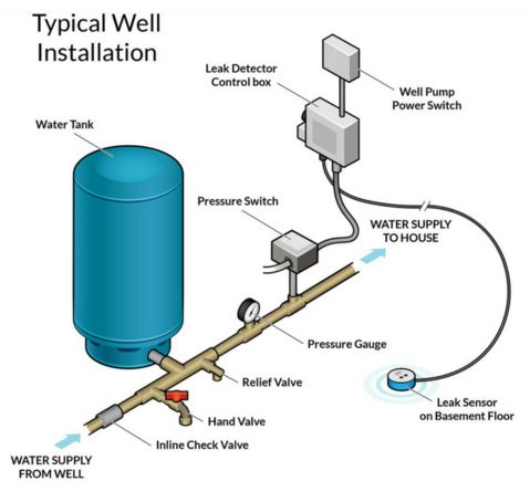 Water shutoff valve location what to do after water damage San Antonio homes
